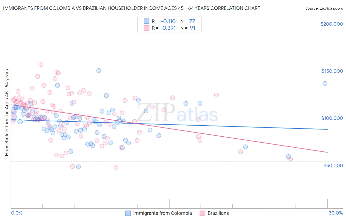 Immigrants from Colombia vs Brazilian Householder Income Ages 45 - 64 years