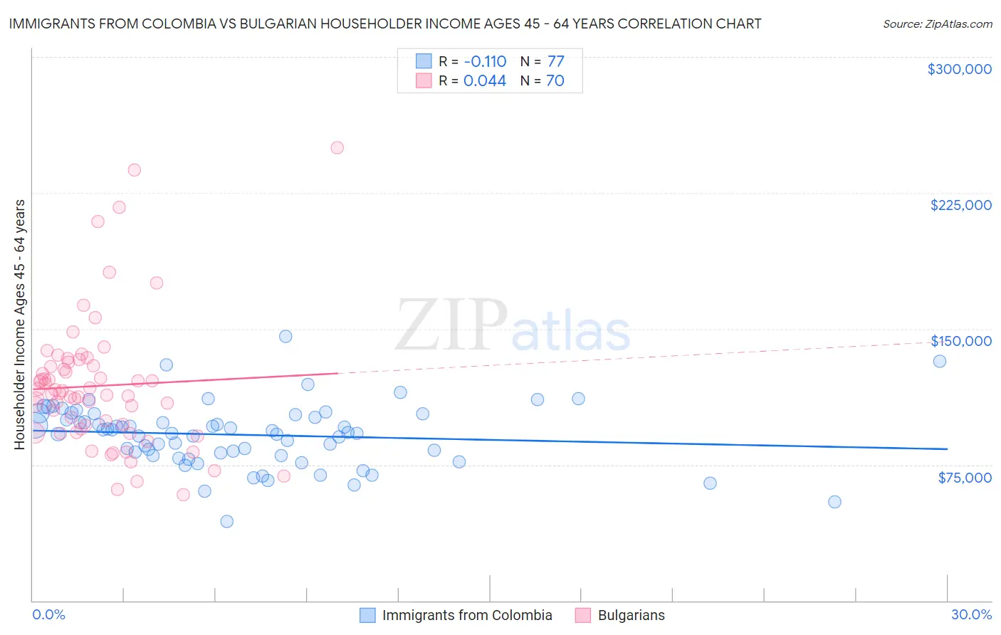 Immigrants from Colombia vs Bulgarian Householder Income Ages 45 - 64 years