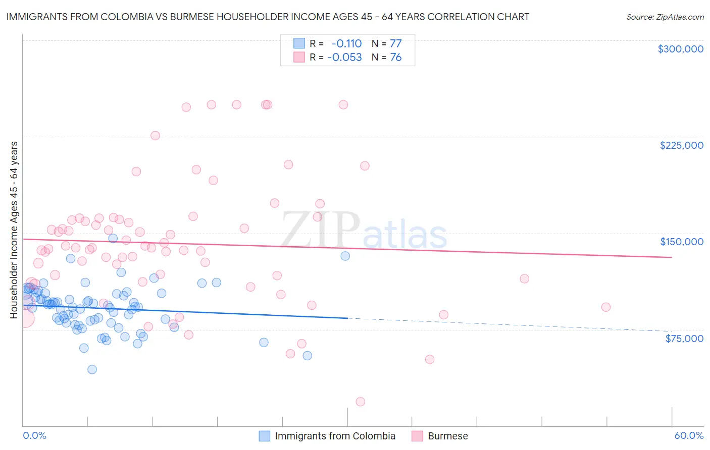 Immigrants from Colombia vs Burmese Householder Income Ages 45 - 64 years