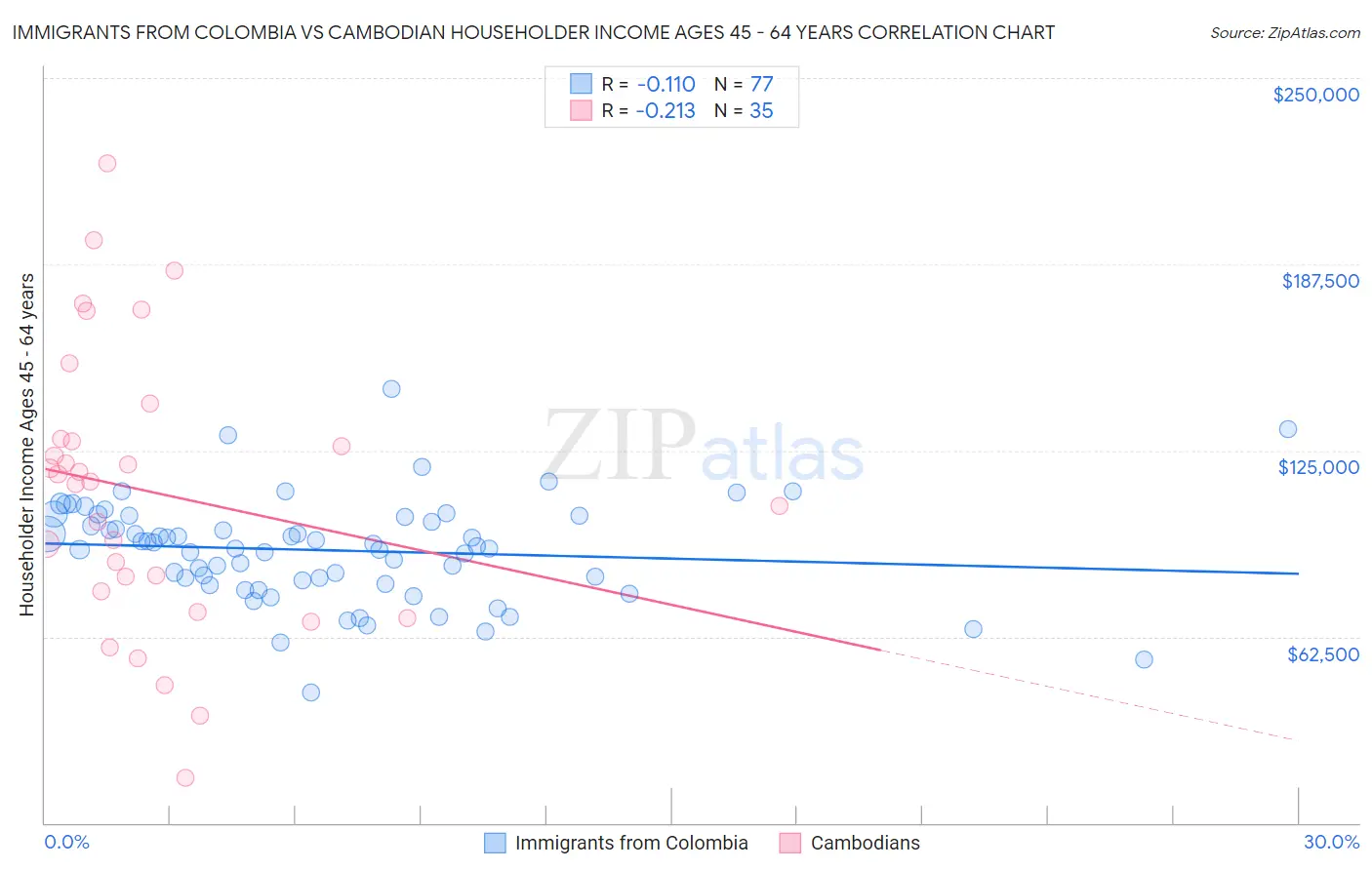 Immigrants from Colombia vs Cambodian Householder Income Ages 45 - 64 years