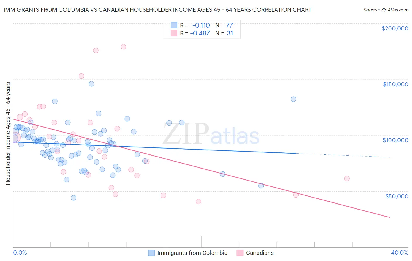 Immigrants from Colombia vs Canadian Householder Income Ages 45 - 64 years
