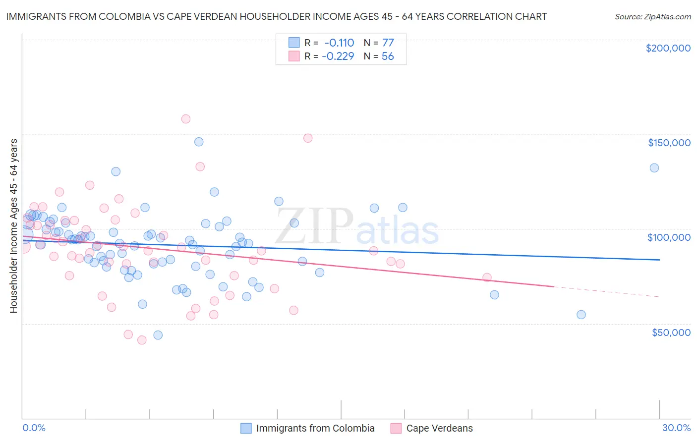 Immigrants from Colombia vs Cape Verdean Householder Income Ages 45 - 64 years
