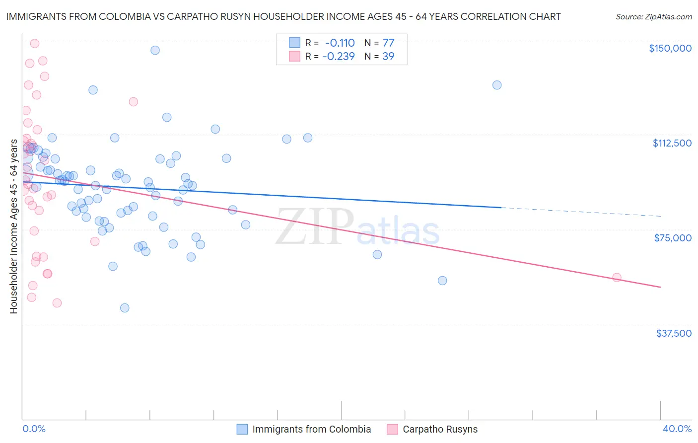 Immigrants from Colombia vs Carpatho Rusyn Householder Income Ages 45 - 64 years