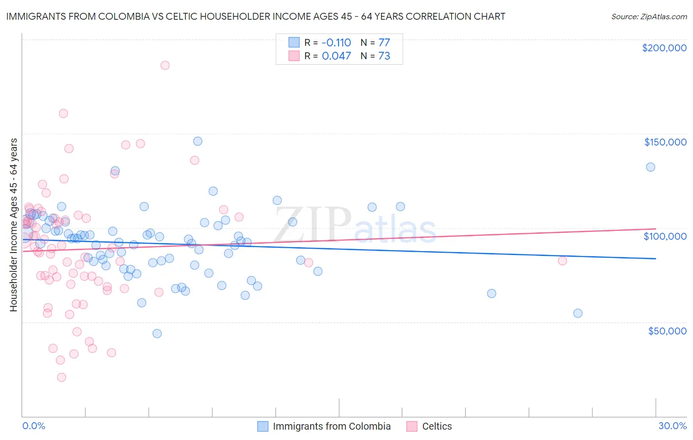 Immigrants from Colombia vs Celtic Householder Income Ages 45 - 64 years