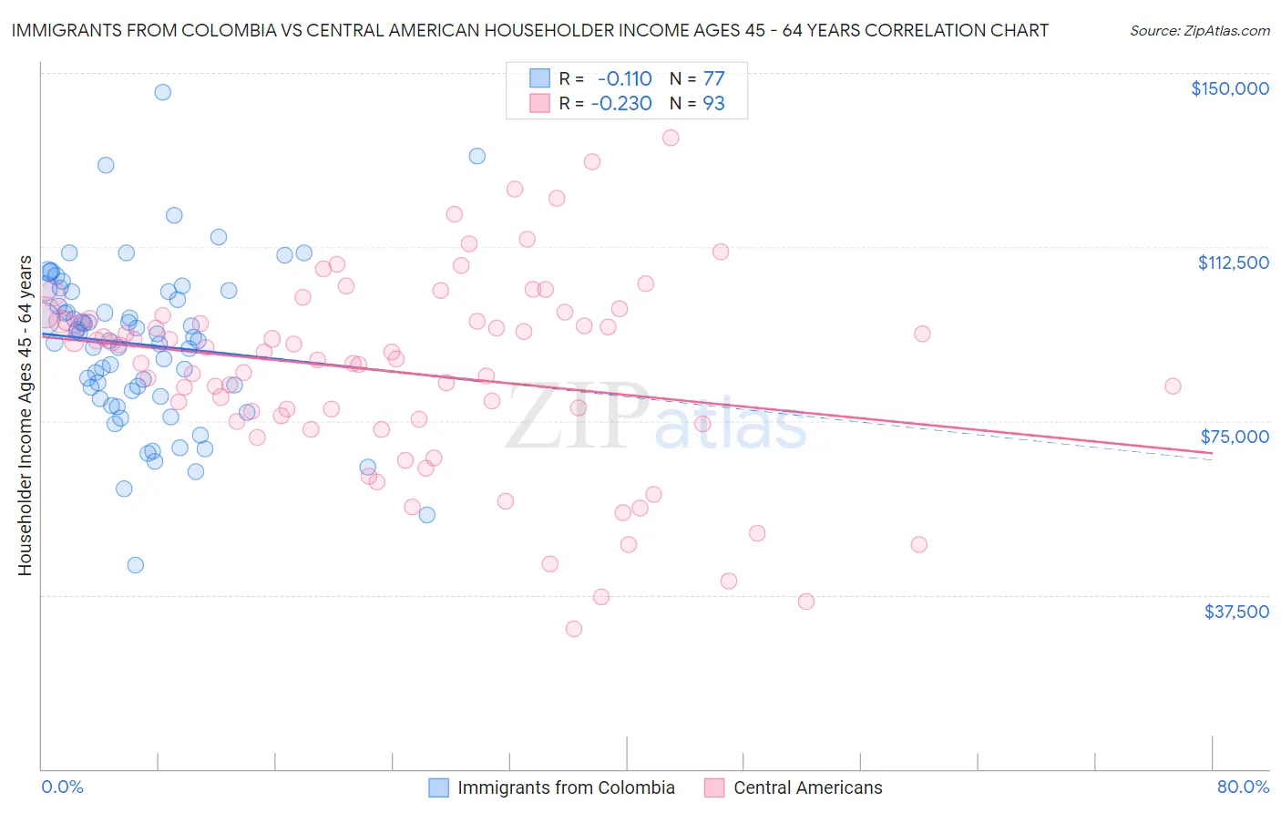 Immigrants from Colombia vs Central American Householder Income Ages 45 - 64 years