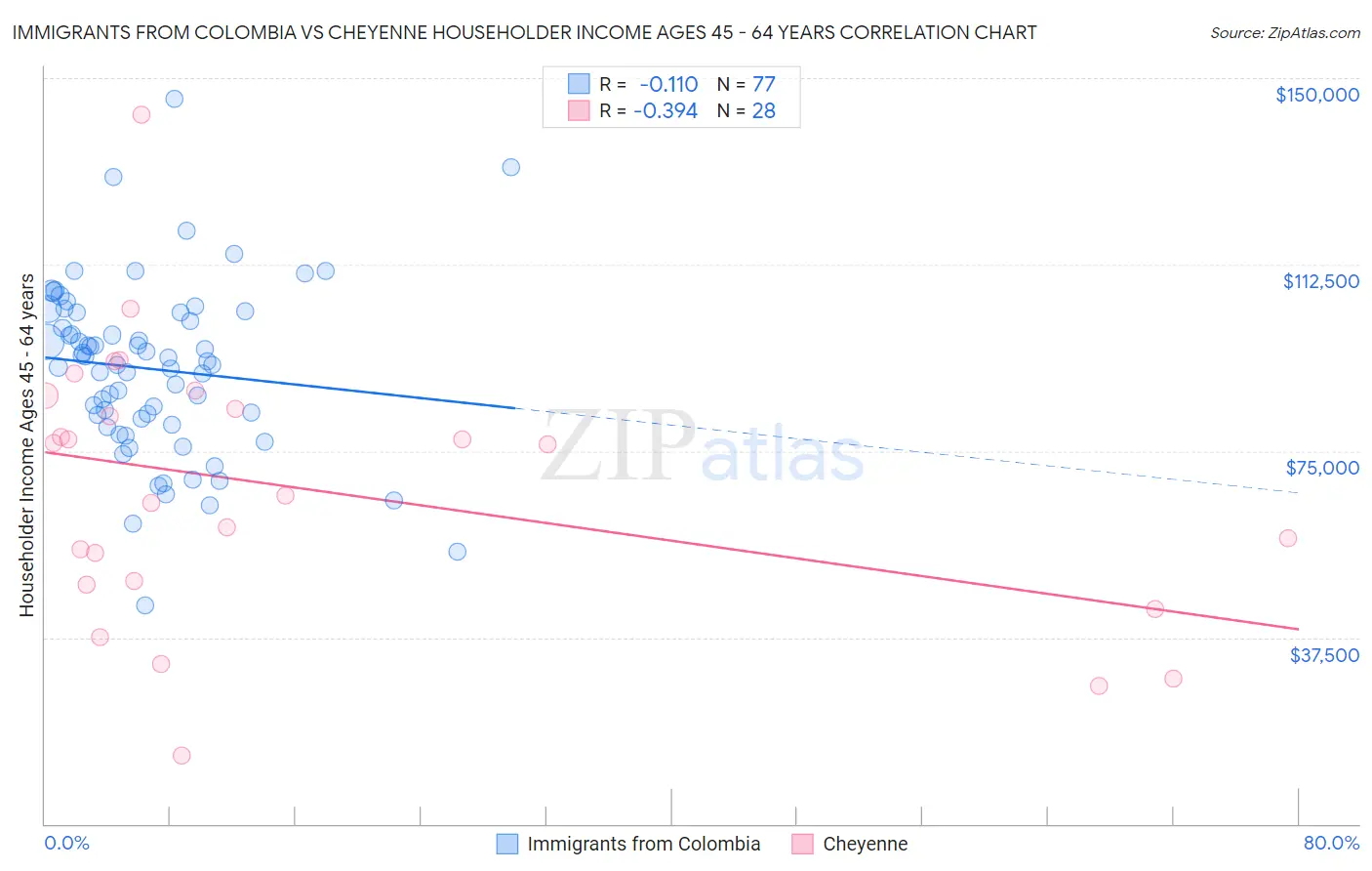 Immigrants from Colombia vs Cheyenne Householder Income Ages 45 - 64 years