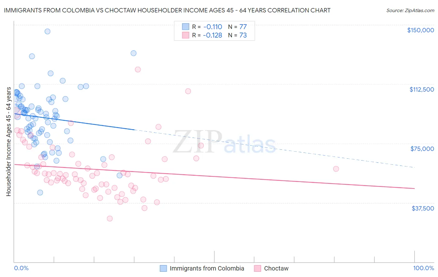 Immigrants from Colombia vs Choctaw Householder Income Ages 45 - 64 years