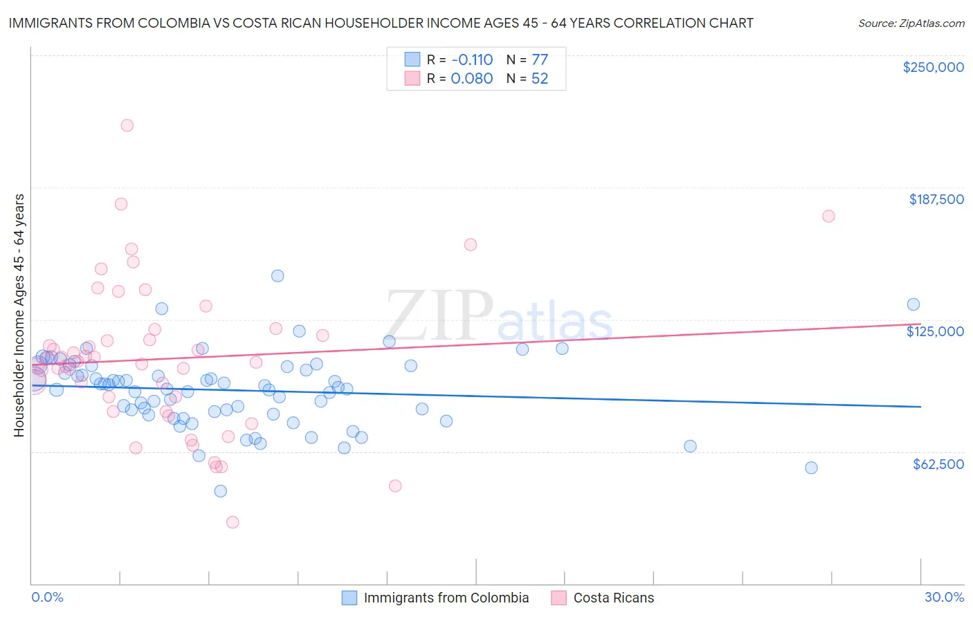 Immigrants from Colombia vs Costa Rican Householder Income Ages 45 - 64 years