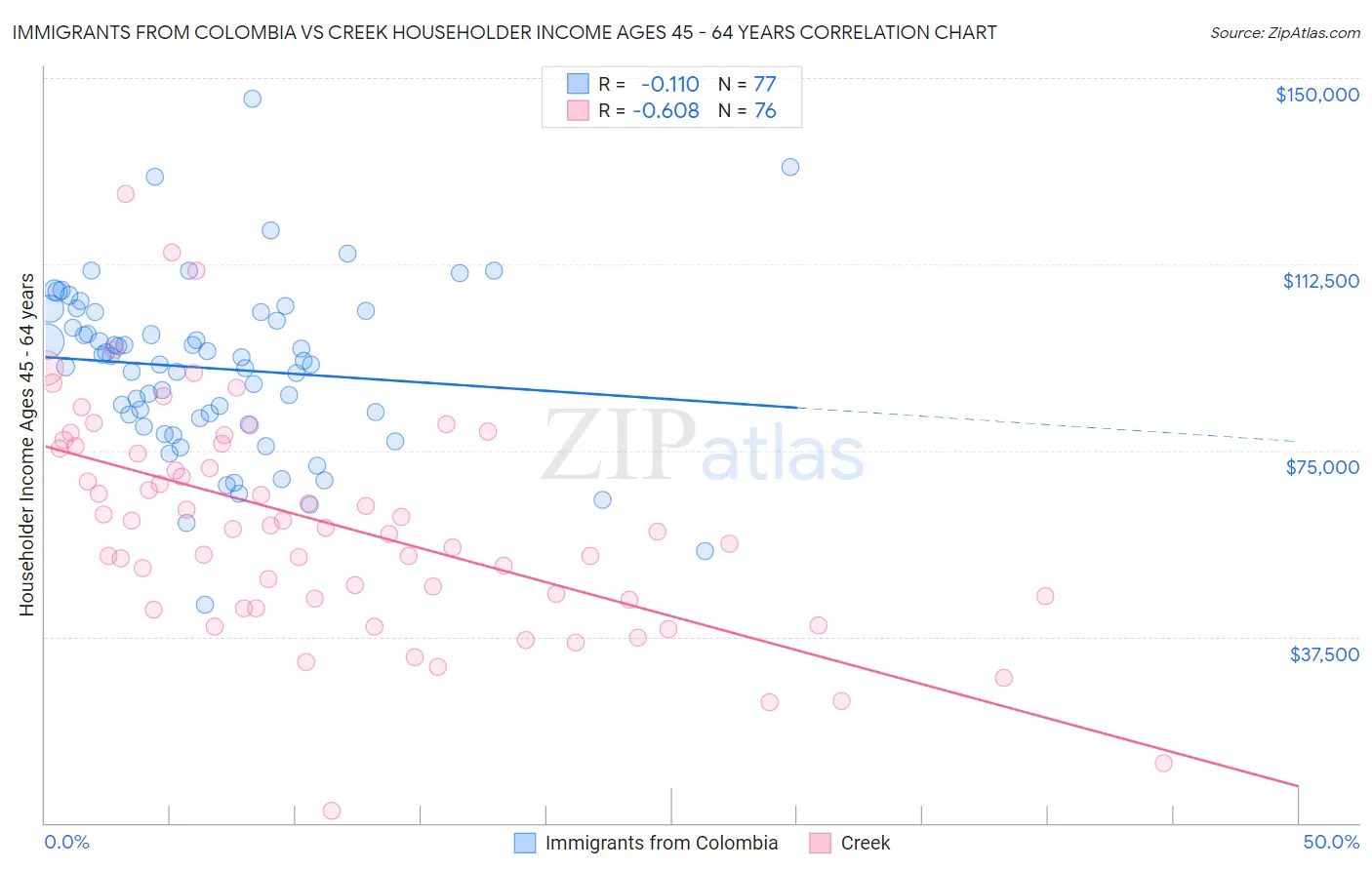 Immigrants from Colombia vs Creek Householder Income Ages 45 - 64 years