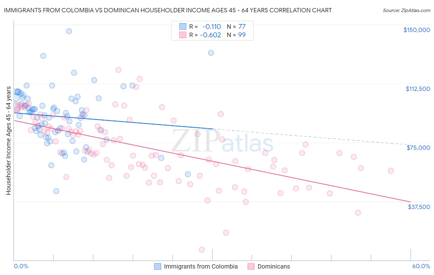 Immigrants from Colombia vs Dominican Householder Income Ages 45 - 64 years