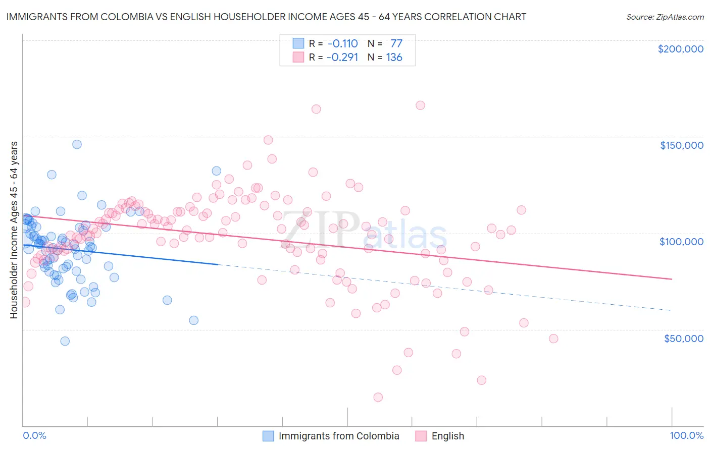 Immigrants from Colombia vs English Householder Income Ages 45 - 64 years