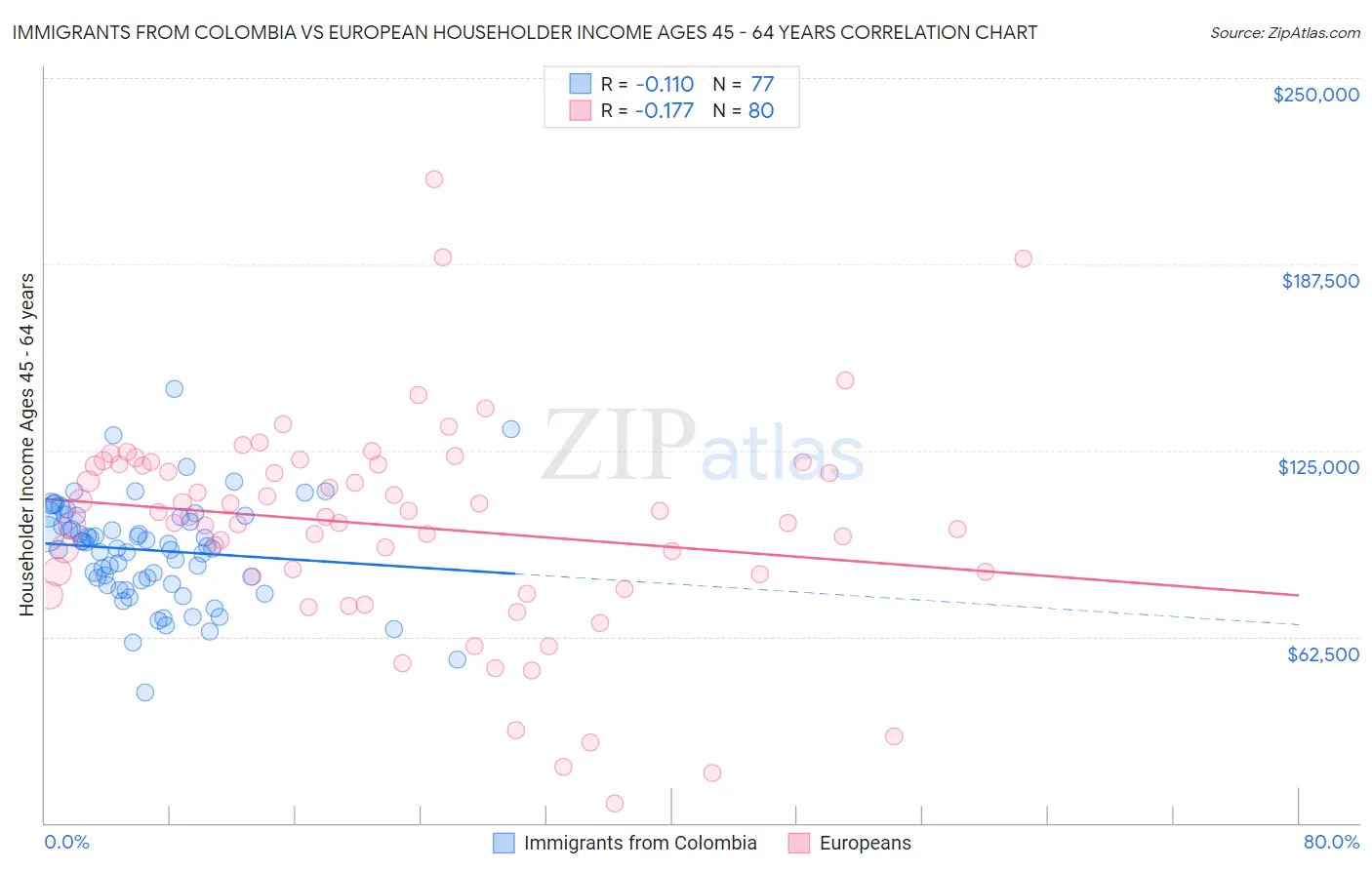Immigrants from Colombia vs European Householder Income Ages 45 - 64 years