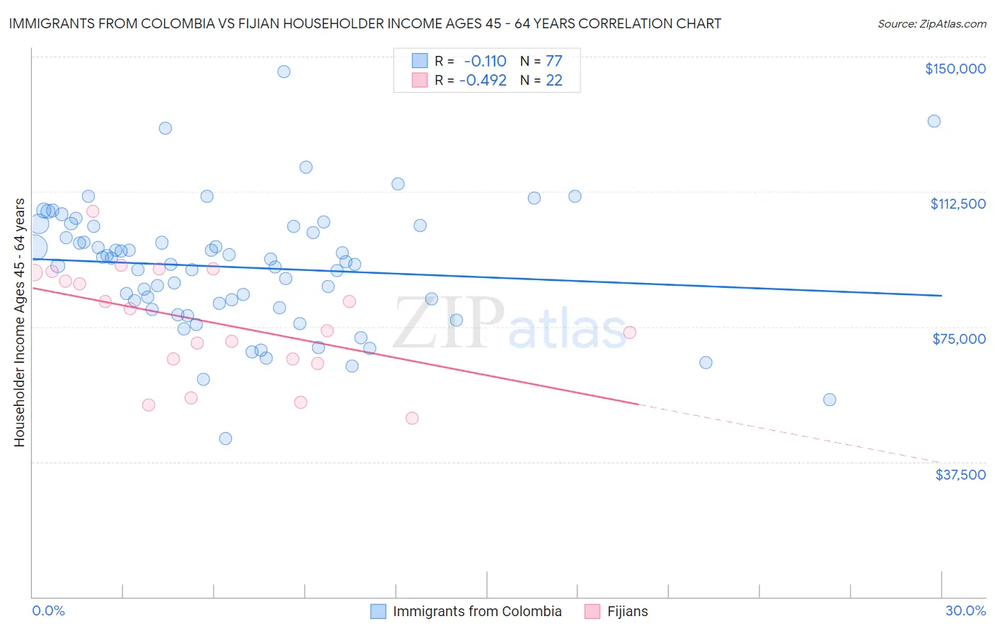 Immigrants from Colombia vs Fijian Householder Income Ages 45 - 64 years