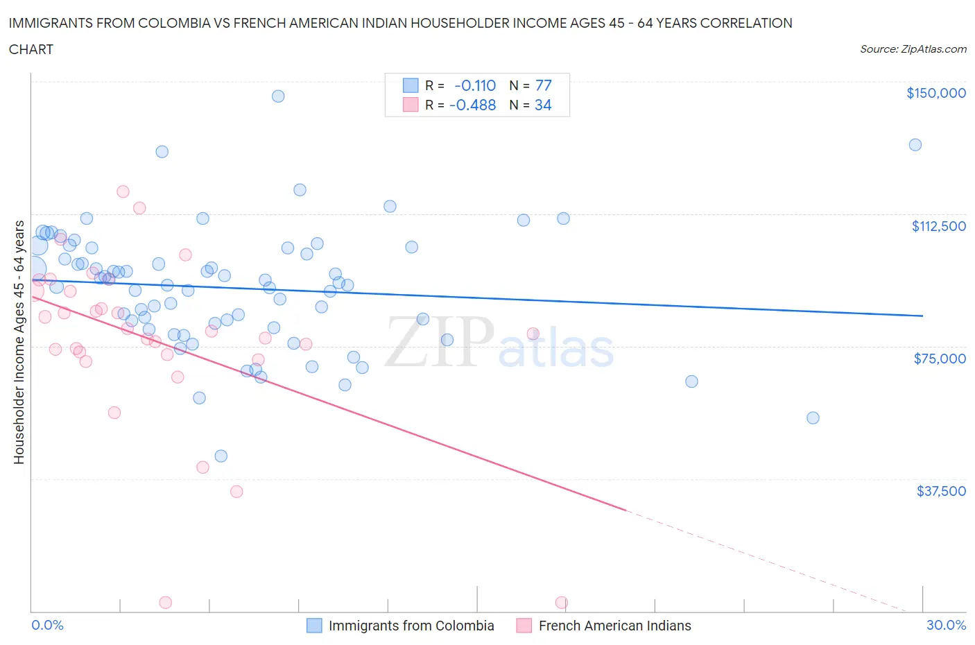 Immigrants from Colombia vs French American Indian Householder Income Ages 45 - 64 years