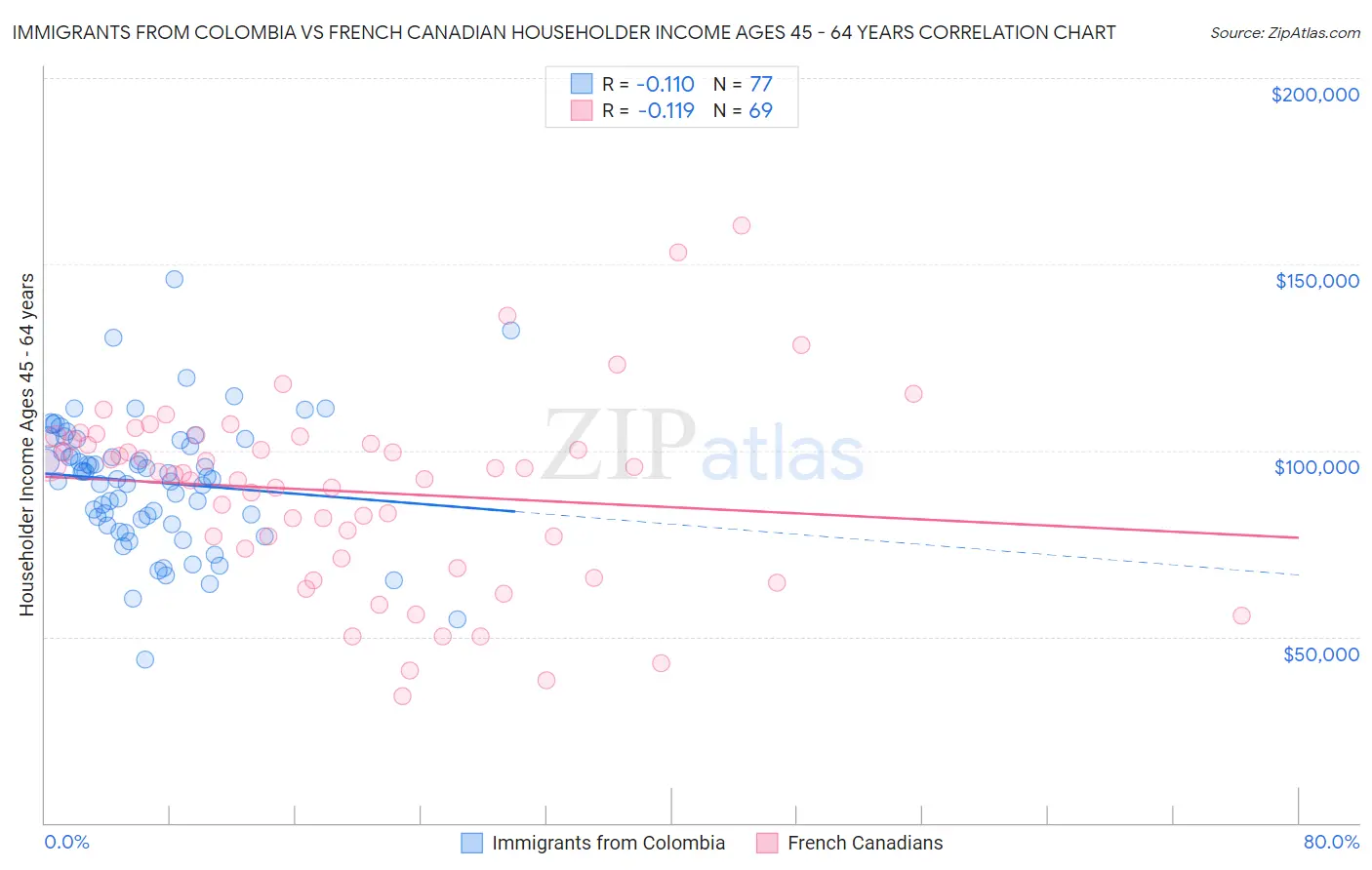 Immigrants from Colombia vs French Canadian Householder Income Ages 45 - 64 years