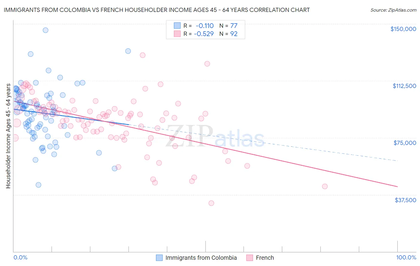 Immigrants from Colombia vs French Householder Income Ages 45 - 64 years