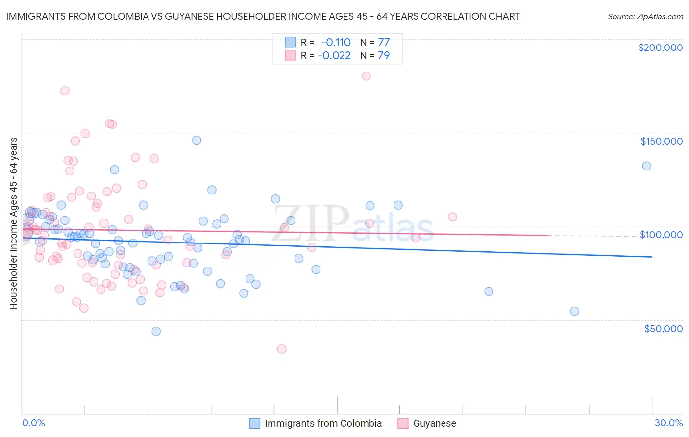 Immigrants from Colombia vs Guyanese Householder Income Ages 45 - 64 years