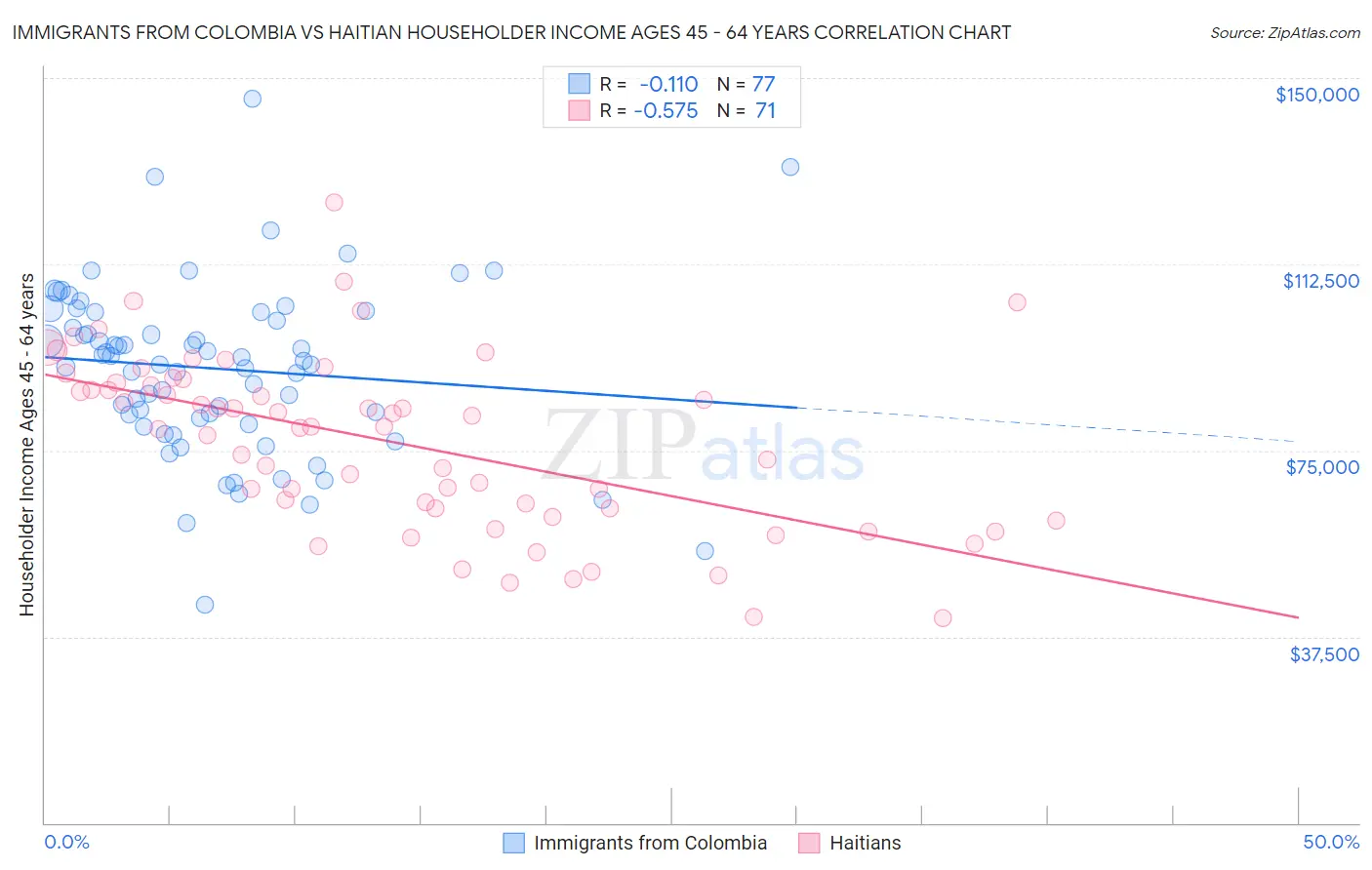 Immigrants from Colombia vs Haitian Householder Income Ages 45 - 64 years