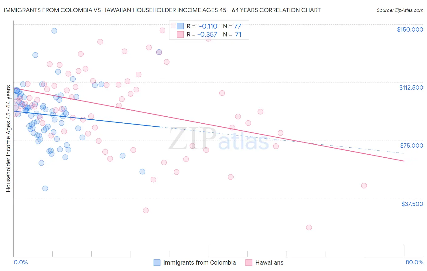 Immigrants from Colombia vs Hawaiian Householder Income Ages 45 - 64 years