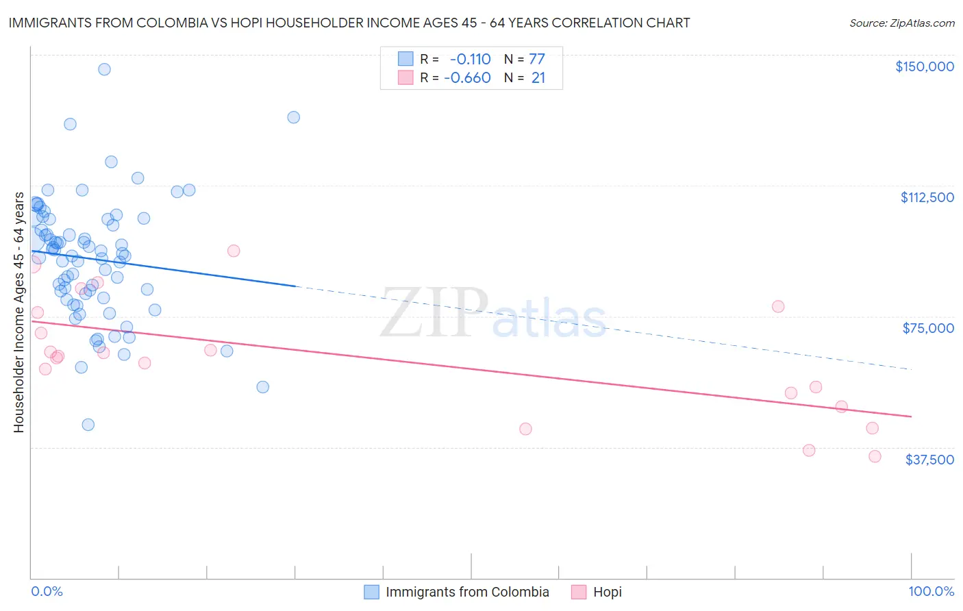 Immigrants from Colombia vs Hopi Householder Income Ages 45 - 64 years