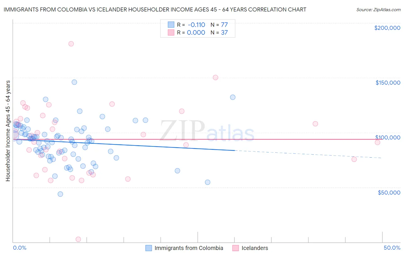 Immigrants from Colombia vs Icelander Householder Income Ages 45 - 64 years