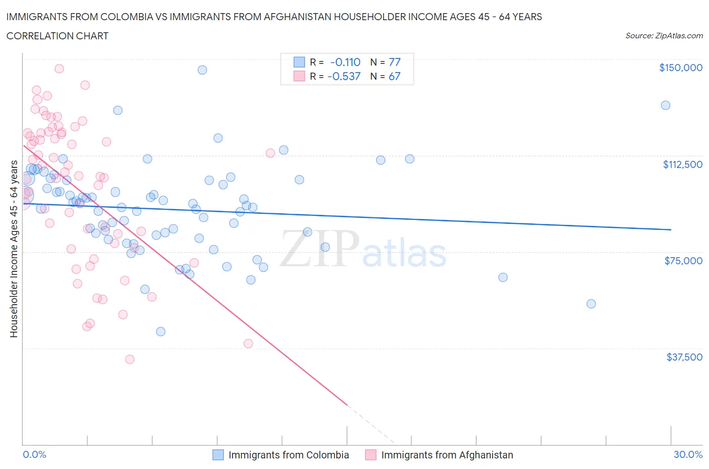 Immigrants from Colombia vs Immigrants from Afghanistan Householder Income Ages 45 - 64 years