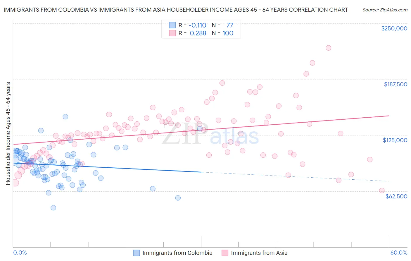 Immigrants from Colombia vs Immigrants from Asia Householder Income Ages 45 - 64 years