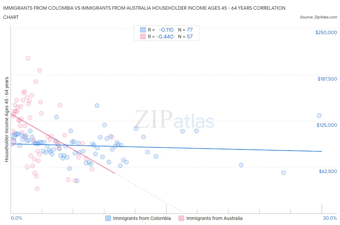 Immigrants from Colombia vs Immigrants from Australia Householder Income Ages 45 - 64 years