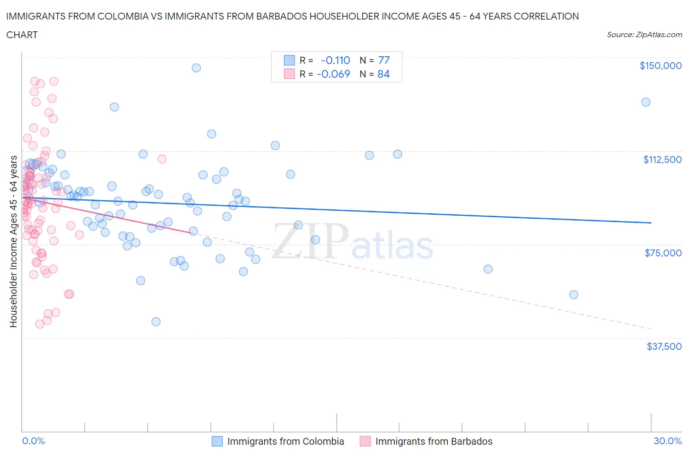 Immigrants from Colombia vs Immigrants from Barbados Householder Income Ages 45 - 64 years