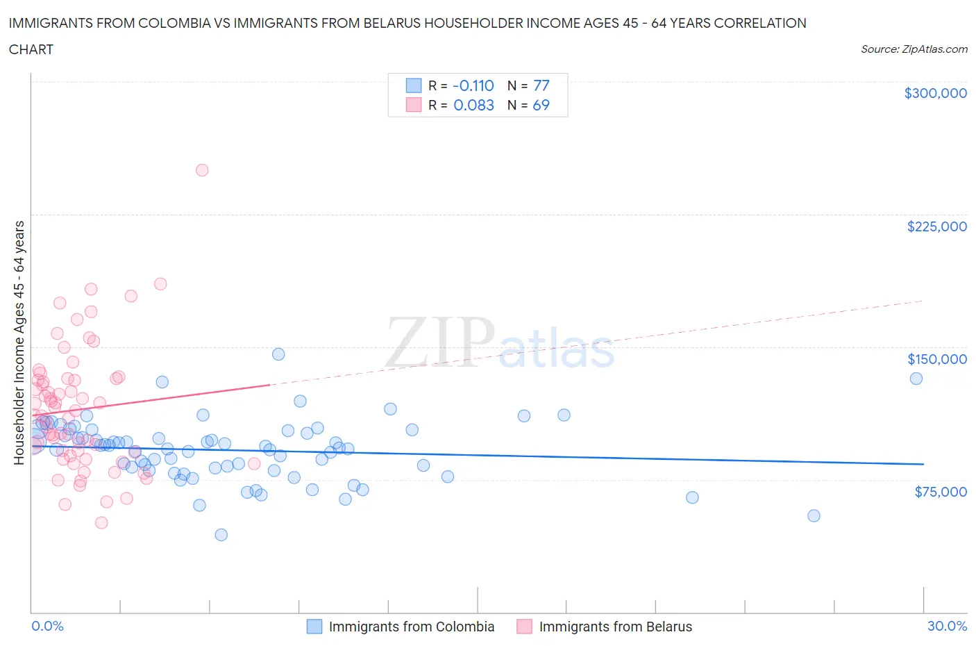 Immigrants from Colombia vs Immigrants from Belarus Householder Income Ages 45 - 64 years
