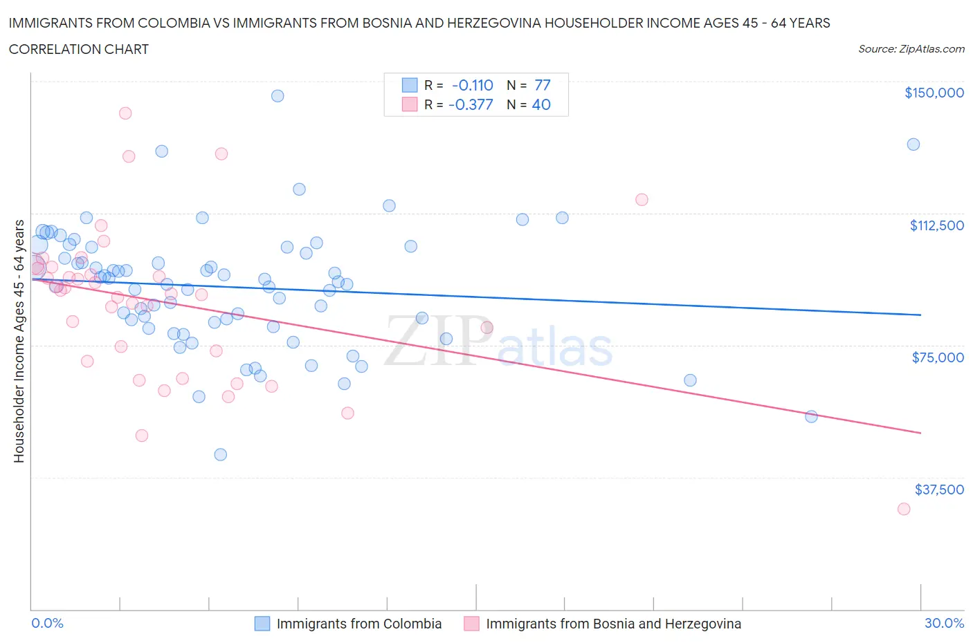 Immigrants from Colombia vs Immigrants from Bosnia and Herzegovina Householder Income Ages 45 - 64 years