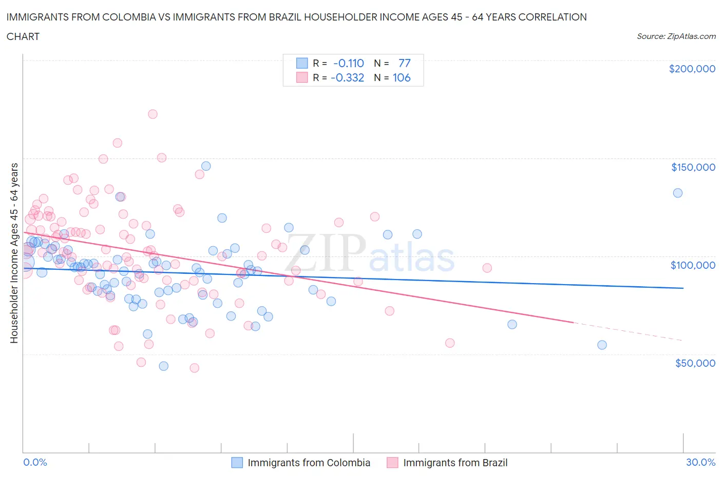 Immigrants from Colombia vs Immigrants from Brazil Householder Income Ages 45 - 64 years