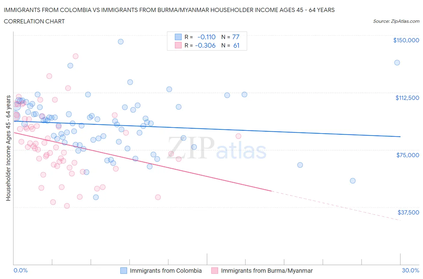 Immigrants from Colombia vs Immigrants from Burma/Myanmar Householder Income Ages 45 - 64 years