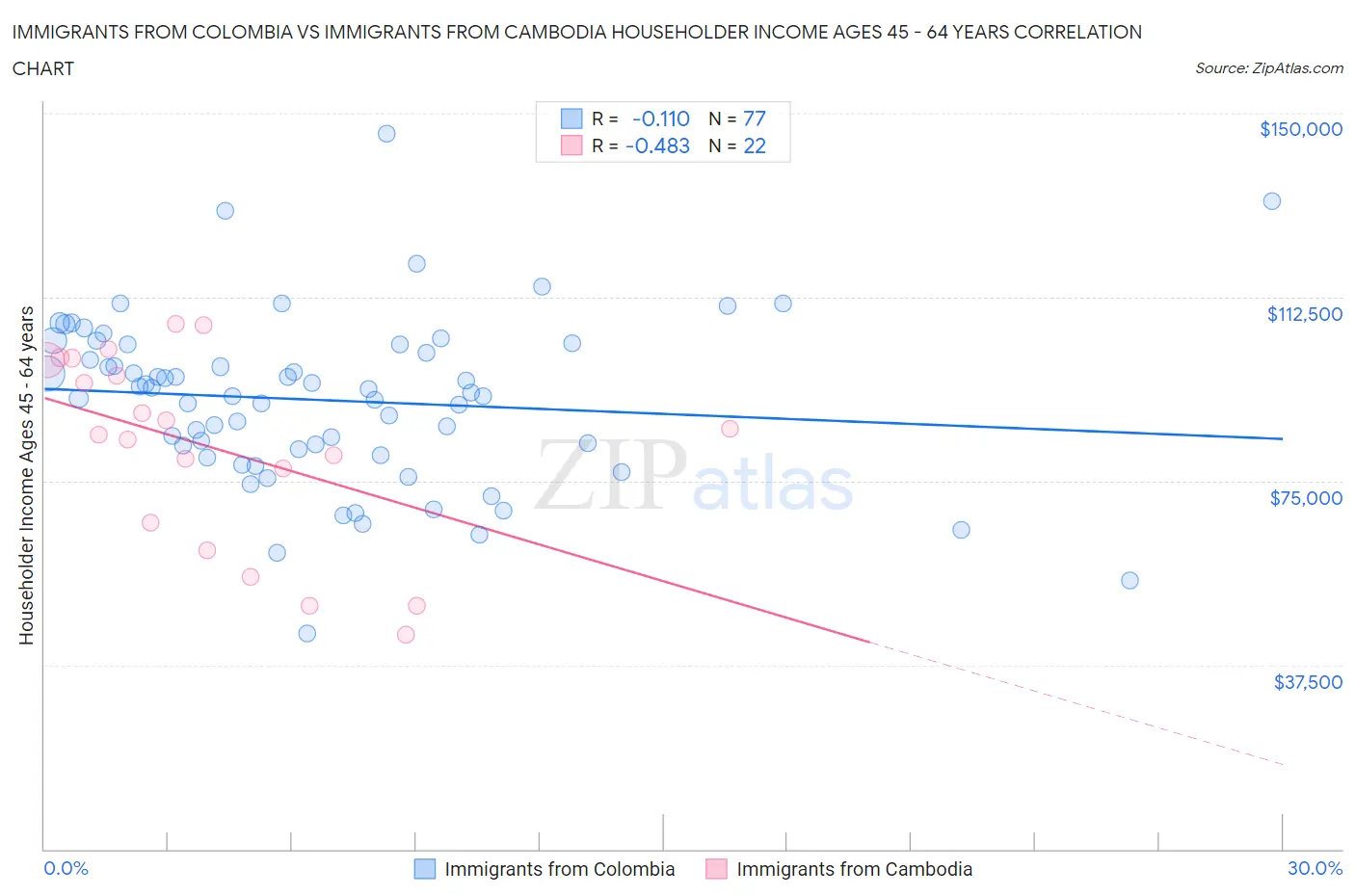 Immigrants from Colombia vs Immigrants from Cambodia Householder Income Ages 45 - 64 years