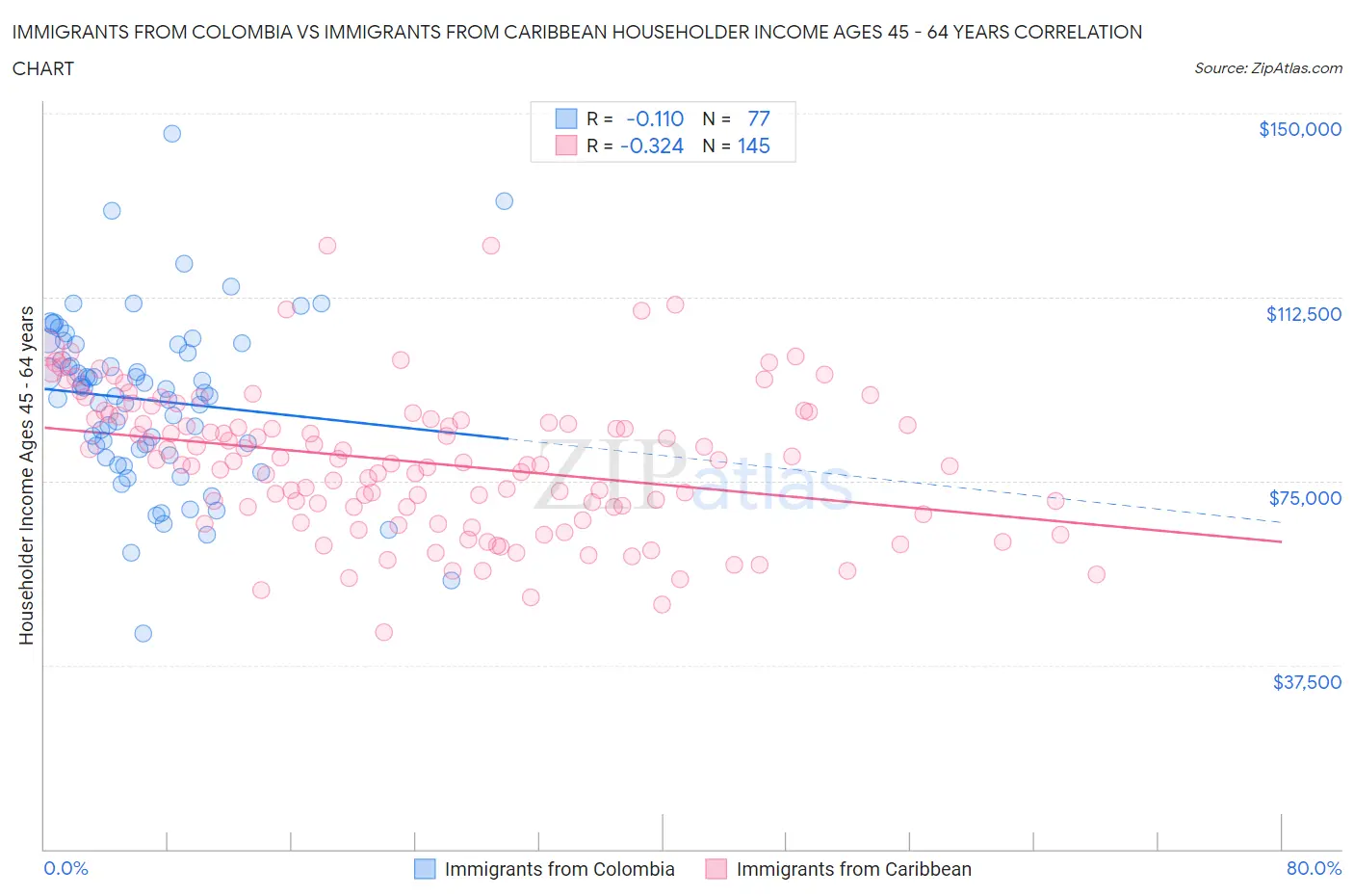 Immigrants from Colombia vs Immigrants from Caribbean Householder Income Ages 45 - 64 years