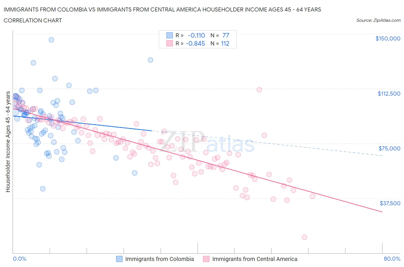 Immigrants from Colombia vs Immigrants from Central America Householder Income Ages 45 - 64 years