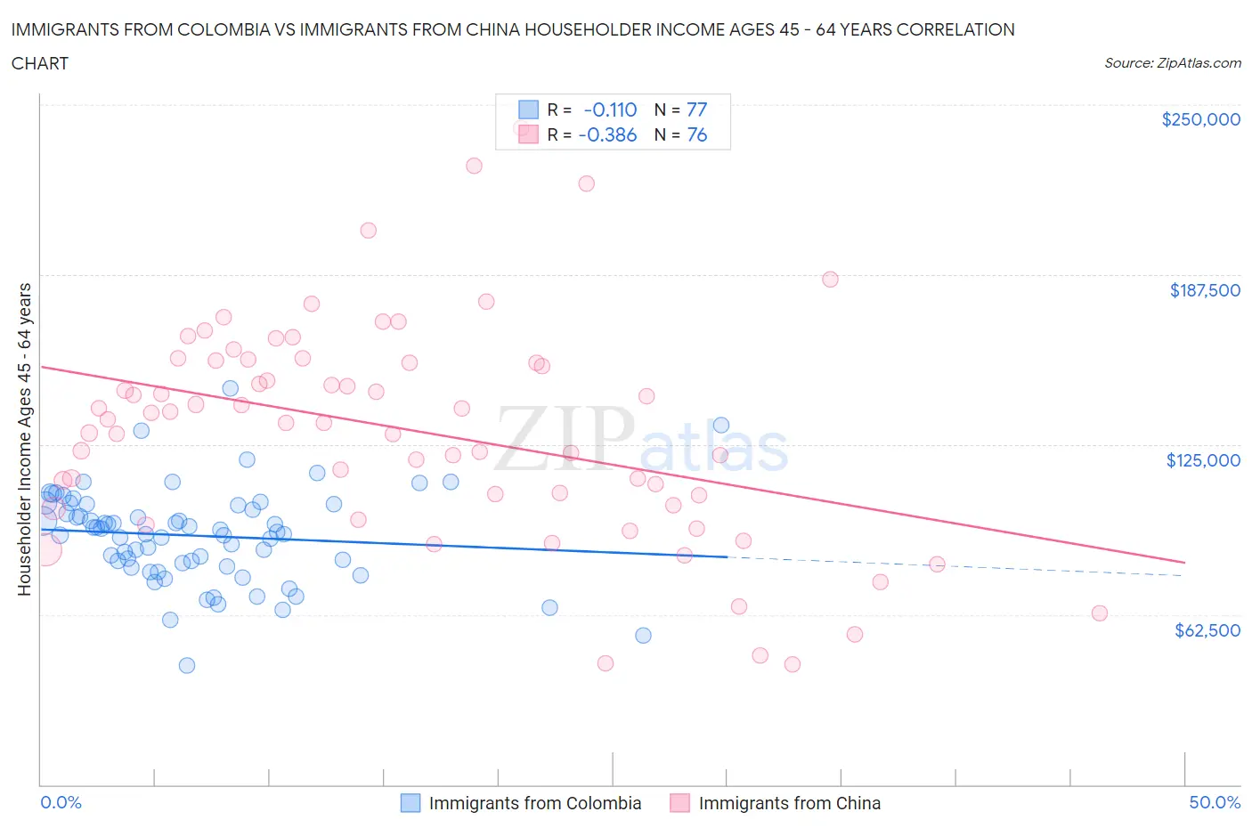 Immigrants from Colombia vs Immigrants from China Householder Income Ages 45 - 64 years