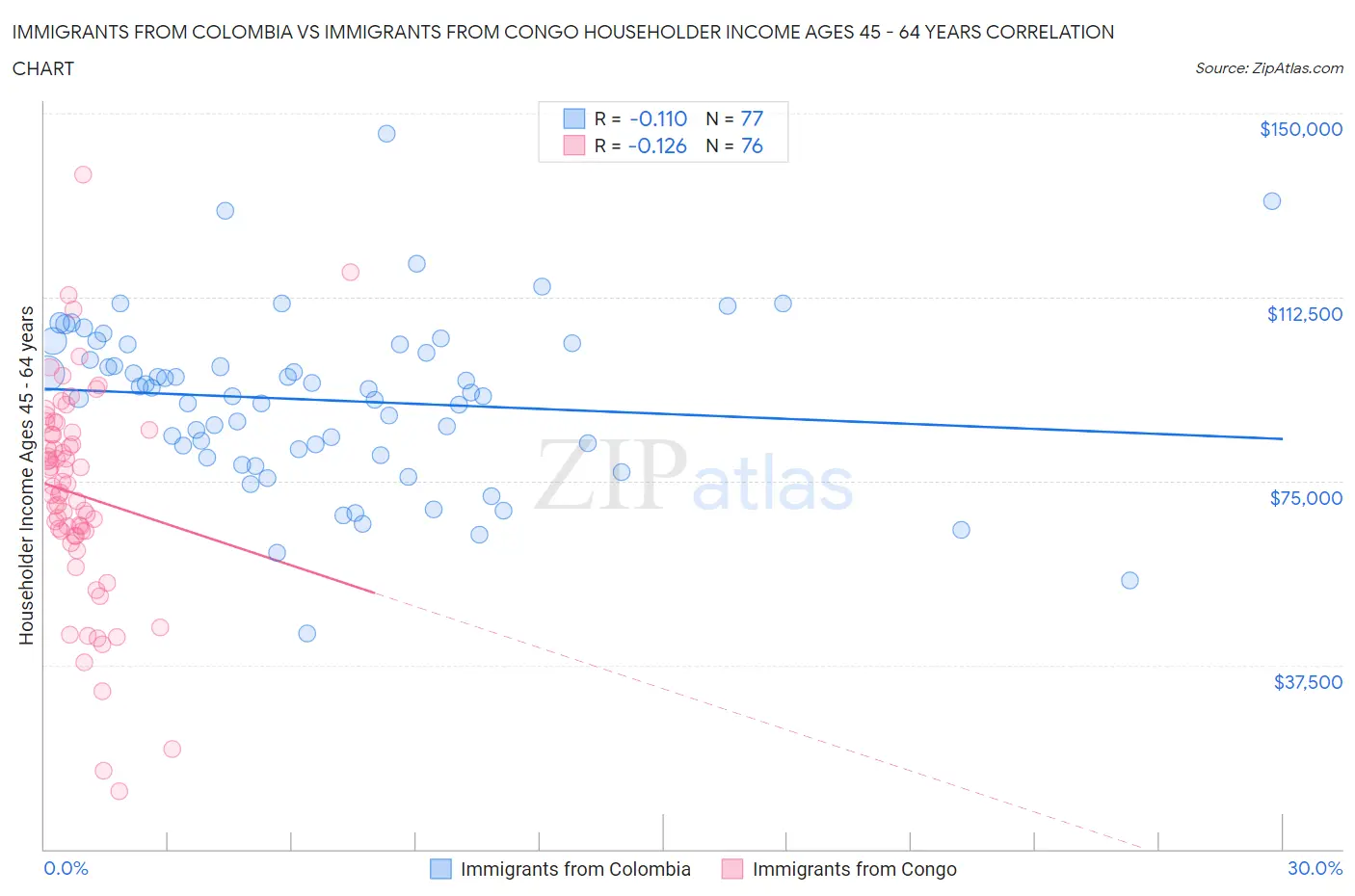Immigrants from Colombia vs Immigrants from Congo Householder Income Ages 45 - 64 years