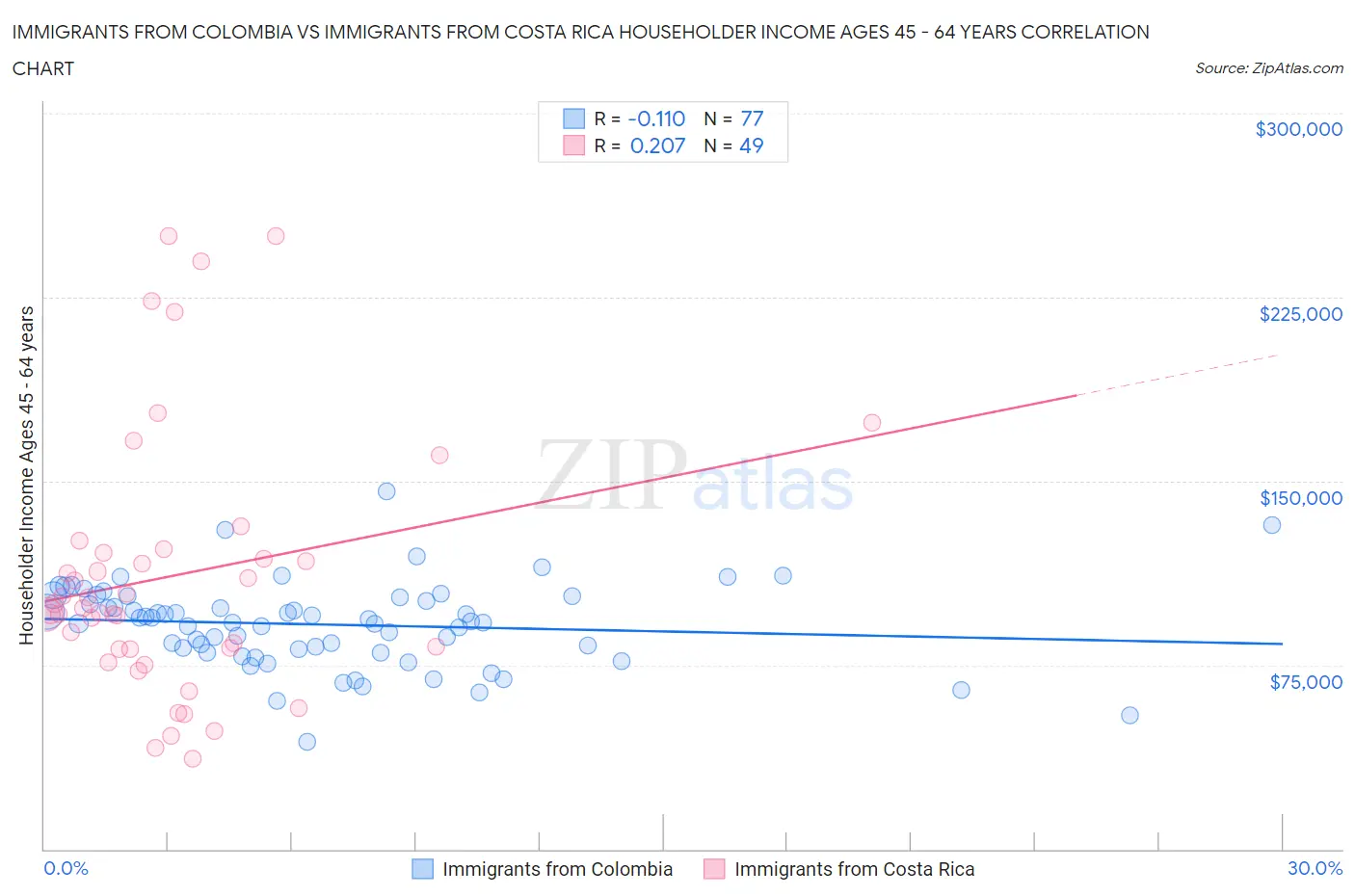 Immigrants from Colombia vs Immigrants from Costa Rica Householder Income Ages 45 - 64 years