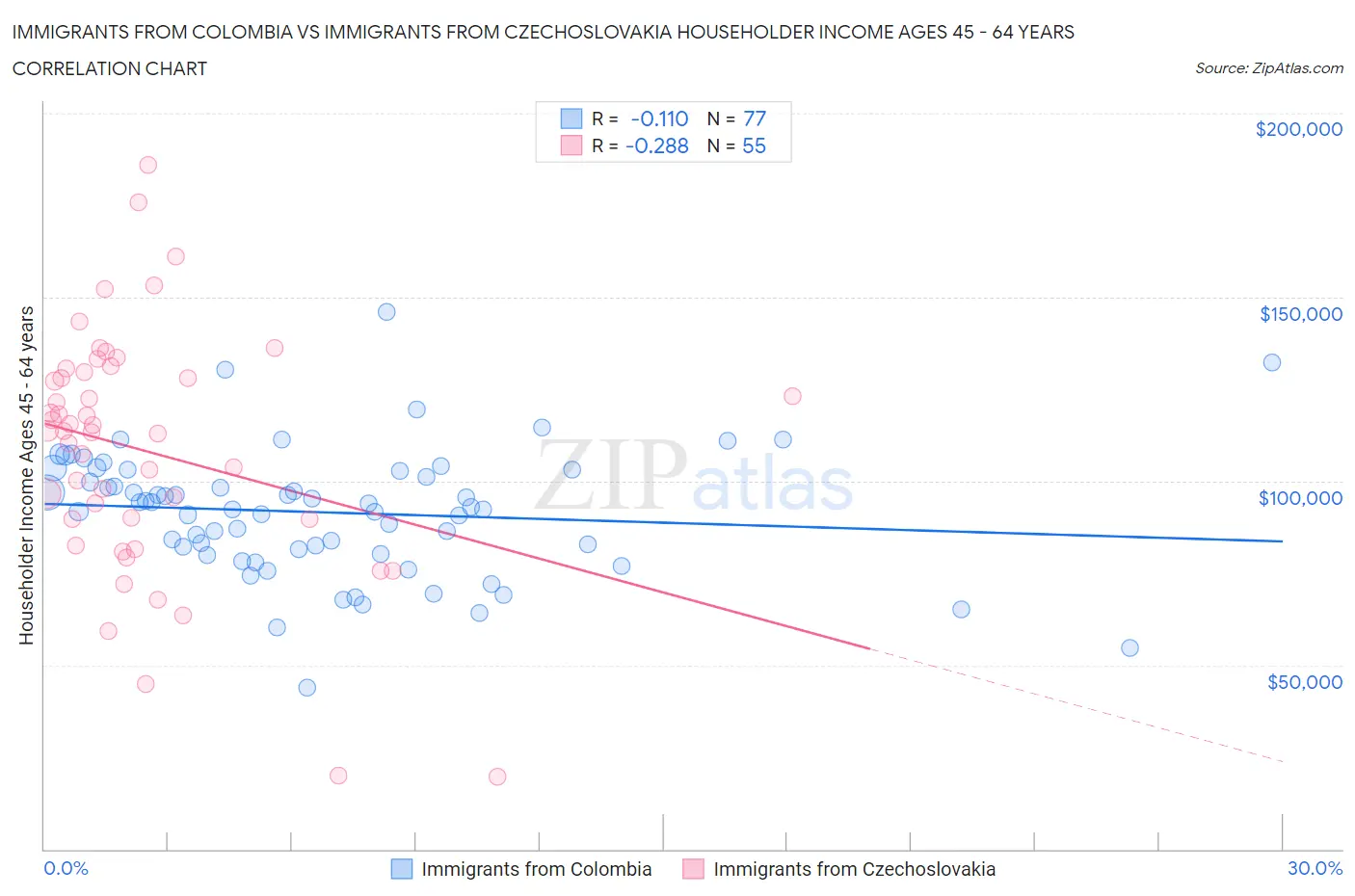Immigrants from Colombia vs Immigrants from Czechoslovakia Householder Income Ages 45 - 64 years