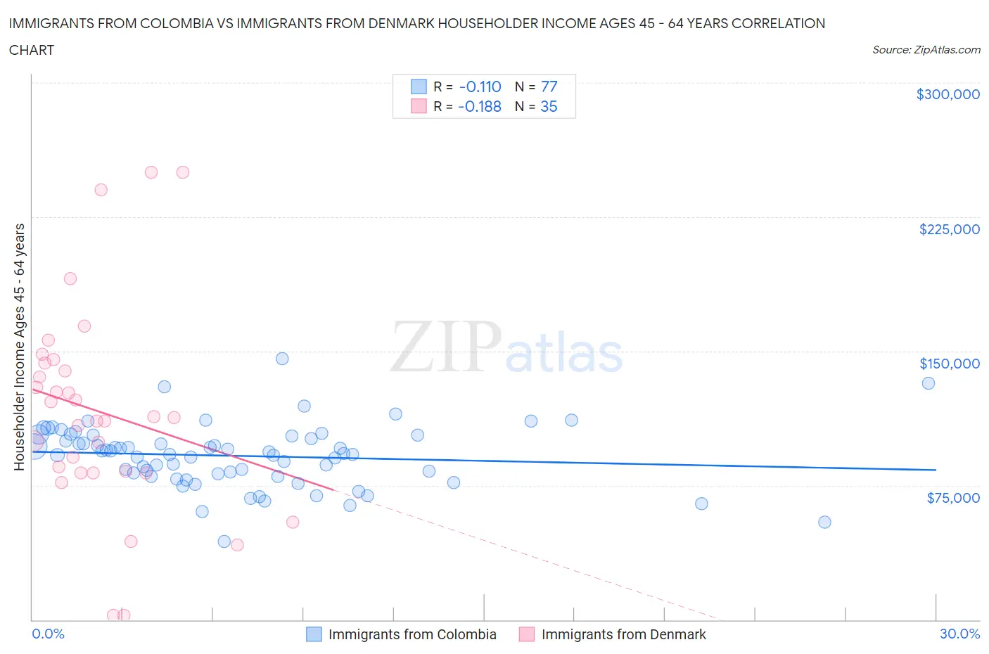 Immigrants from Colombia vs Immigrants from Denmark Householder Income Ages 45 - 64 years