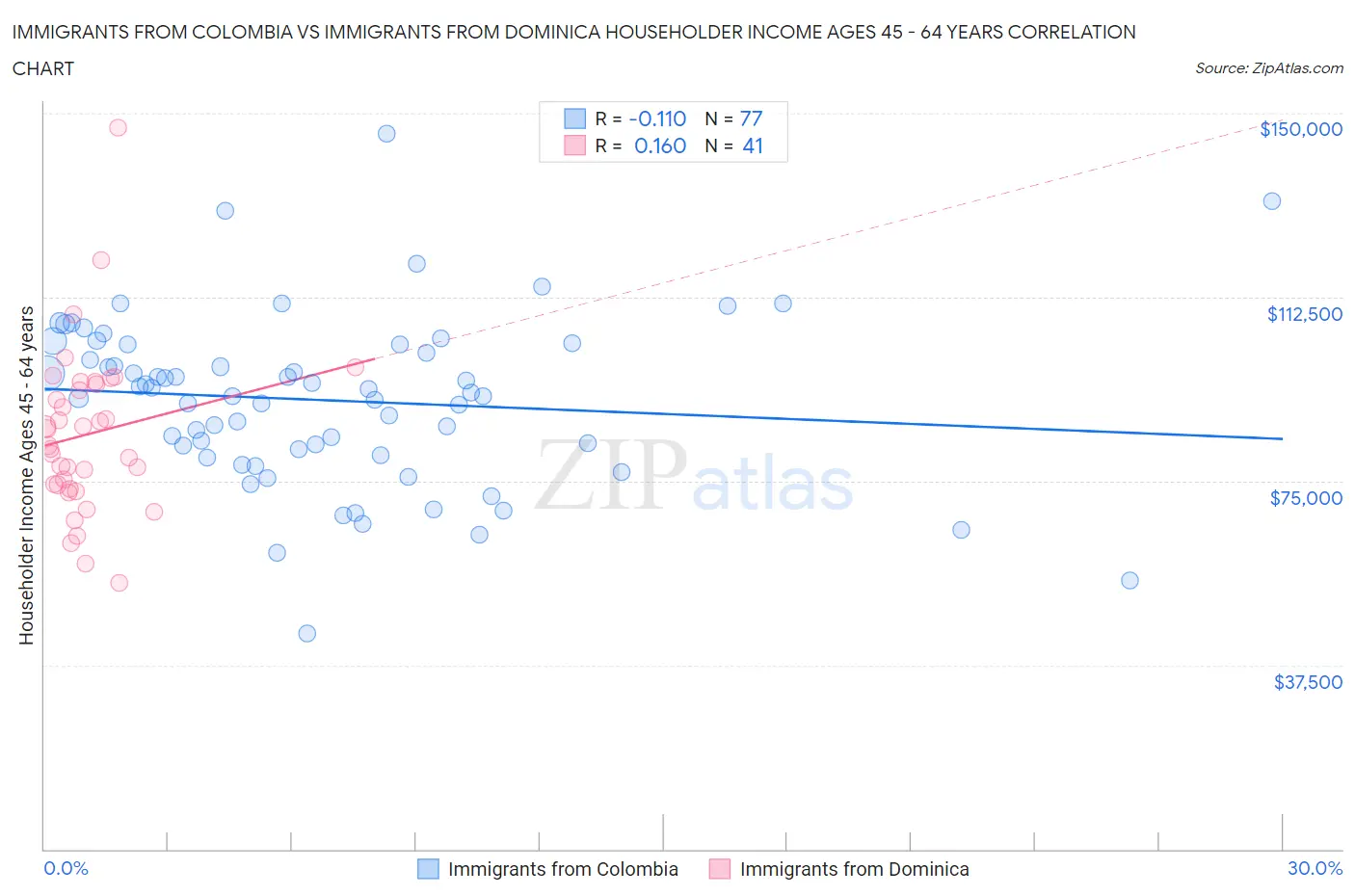 Immigrants from Colombia vs Immigrants from Dominica Householder Income Ages 45 - 64 years
