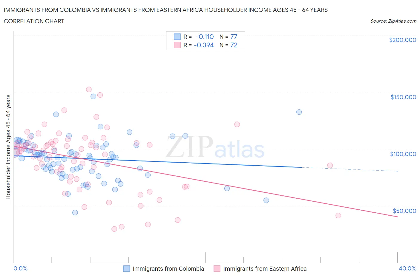 Immigrants from Colombia vs Immigrants from Eastern Africa Householder Income Ages 45 - 64 years
