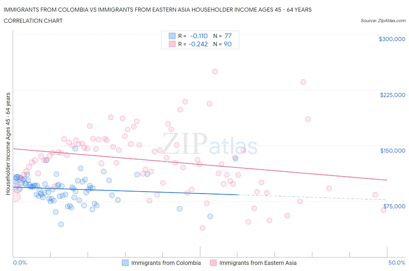 Immigrants from Colombia vs Immigrants from Eastern Asia Householder Income Ages 45 - 64 years
