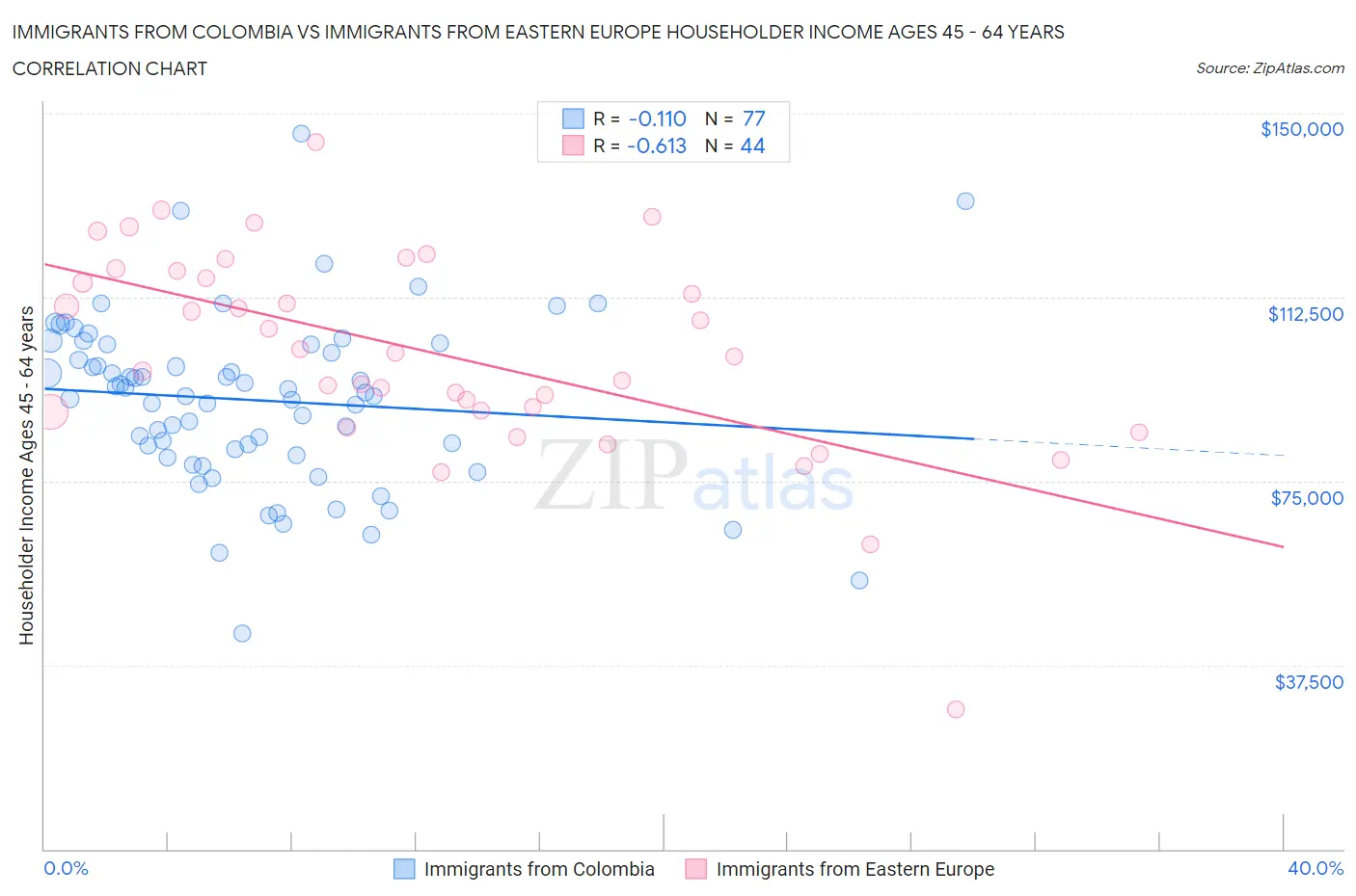 Immigrants from Colombia vs Immigrants from Eastern Europe Householder Income Ages 45 - 64 years