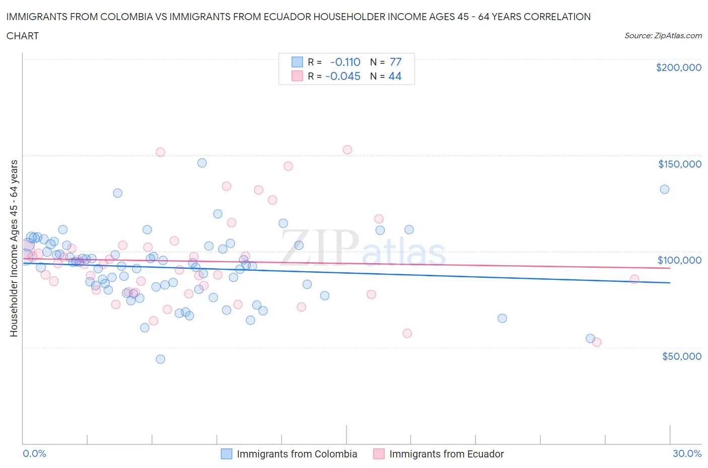 Immigrants from Colombia vs Immigrants from Ecuador Householder Income Ages 45 - 64 years