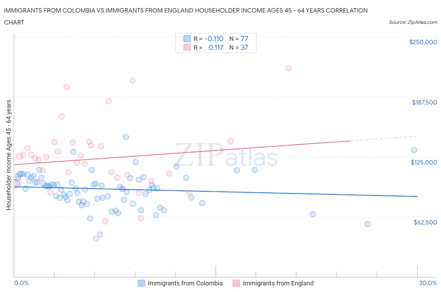 Immigrants from Colombia vs Immigrants from England Householder Income Ages 45 - 64 years