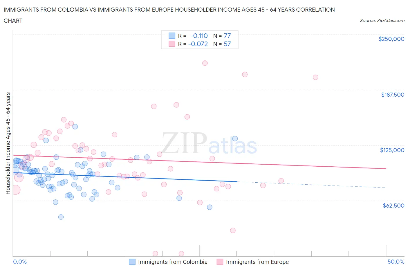 Immigrants from Colombia vs Immigrants from Europe Householder Income Ages 45 - 64 years