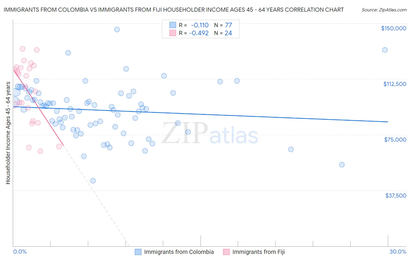 Immigrants from Colombia vs Immigrants from Fiji Householder Income Ages 45 - 64 years