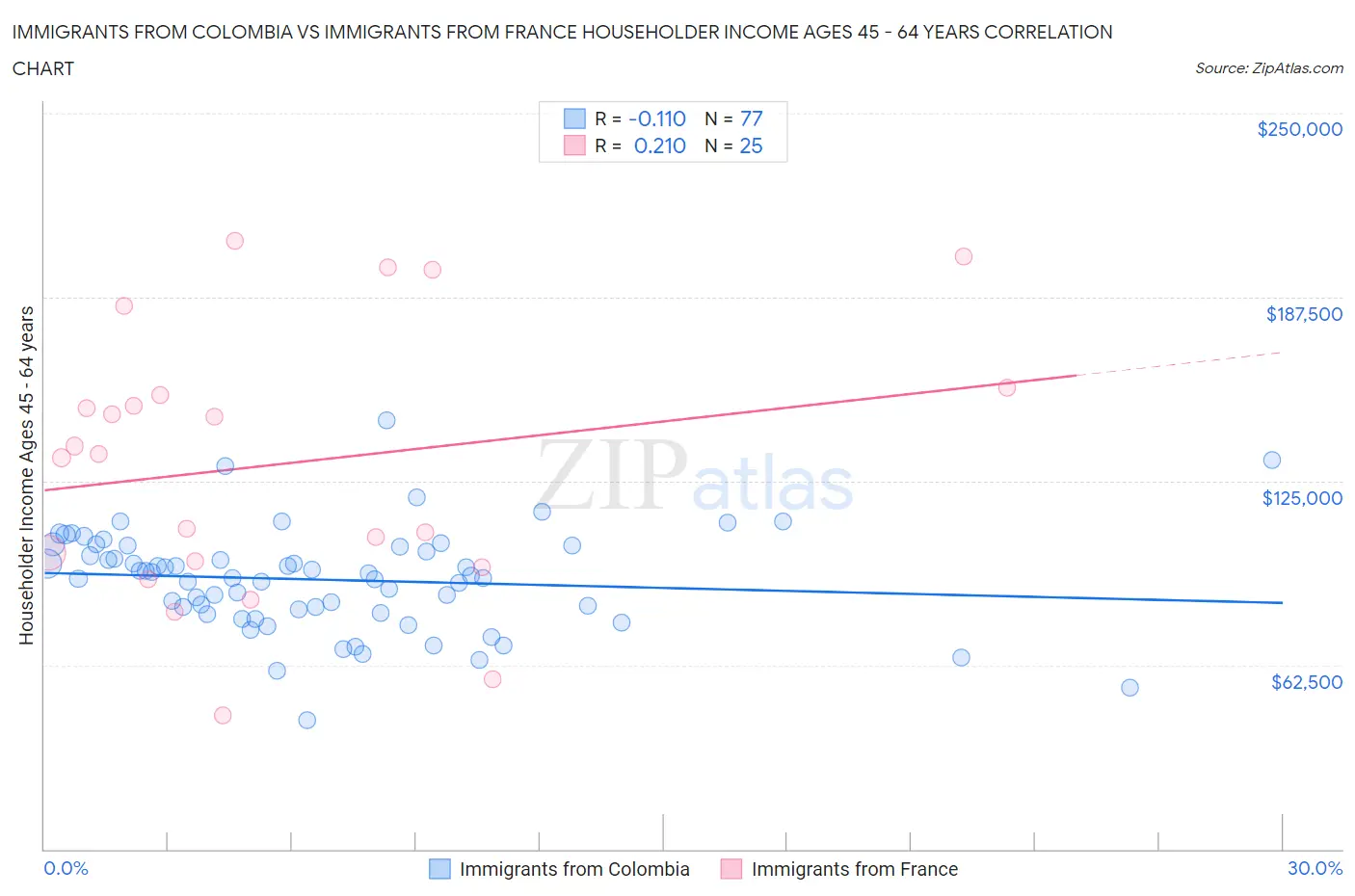 Immigrants from Colombia vs Immigrants from France Householder Income Ages 45 - 64 years